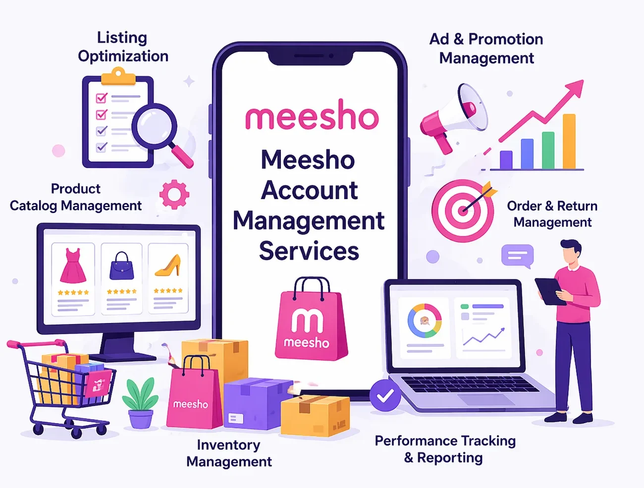 Meesho account management services including listing optimization, catalog management, ads, and order management
