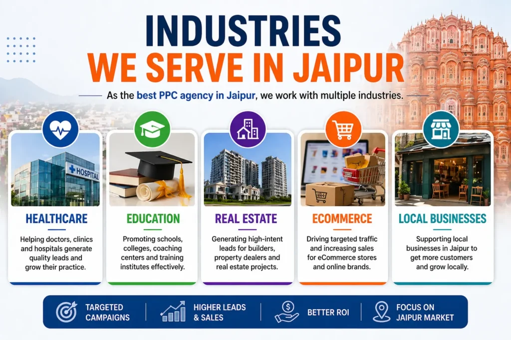PPC services in Jaipur for healthcare, education, real estate, eCommerce, and local businesses to generate leads and increase sales